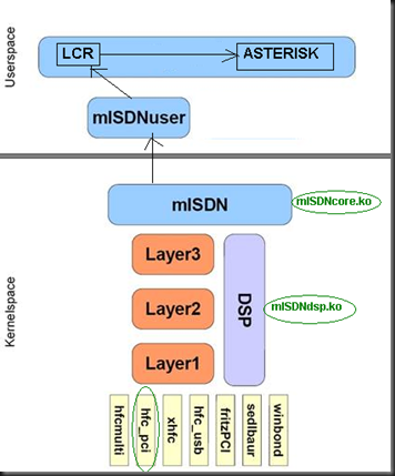 elastix misdnuser